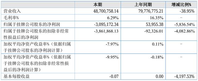 挖贝网8月31日,大酉科技(870270)近日发布2021年半年度报告,报告期内