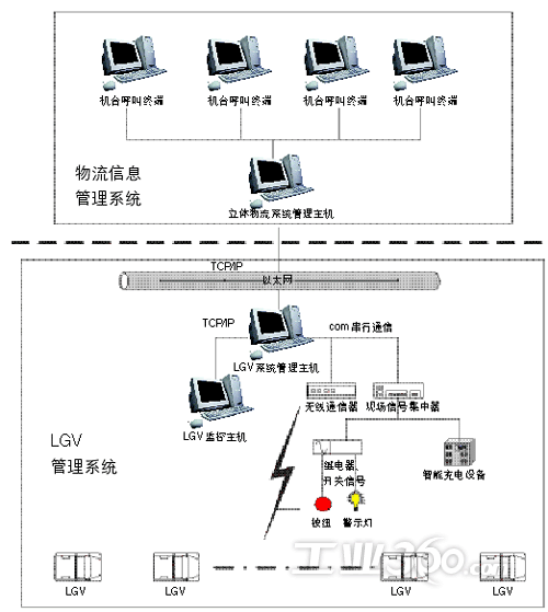 物流企业车辆调度管理系统的设计与实现