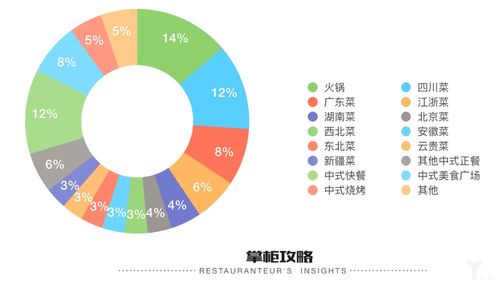 中式菜品市场份额统计图