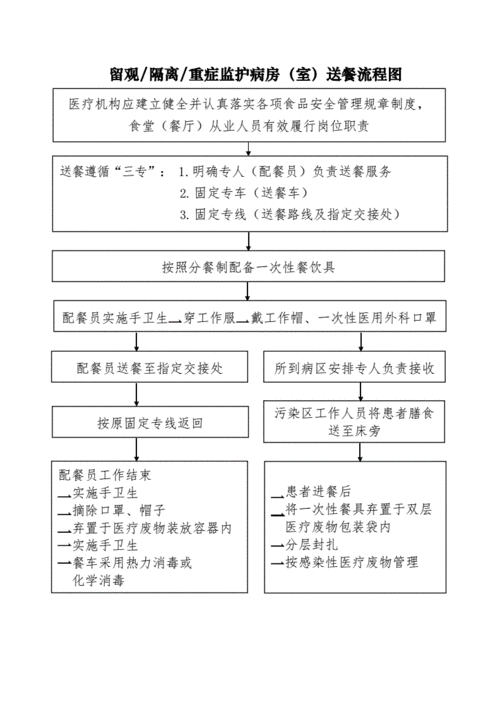 留观隔离重症监护病房送餐流程图.docx 1页