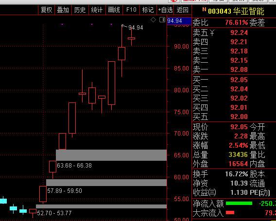   德昌股份,中天科技,香山股份,凤凰光学,同力日升,华亚智能,#股票
