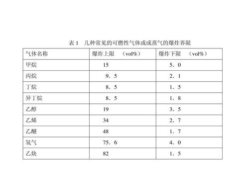 的可燃性气体或或蒸气的爆炸界限 气体名称 甲烷 丙烷 丁烷 异丁烷