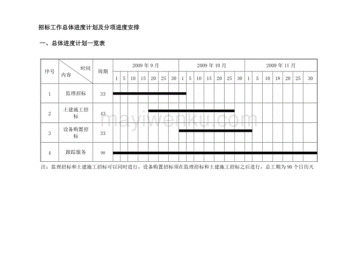 招标工作总体进度计划及分项进度安排