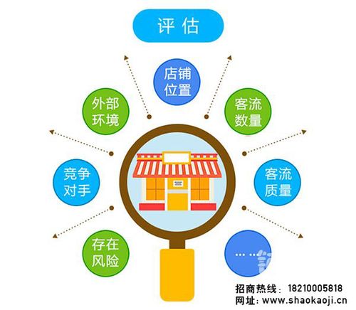 店面选址 店铺选址分析