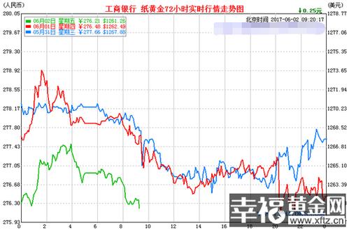 今日黄金价格多少钱一克_今日纸黄金价格查询6/2