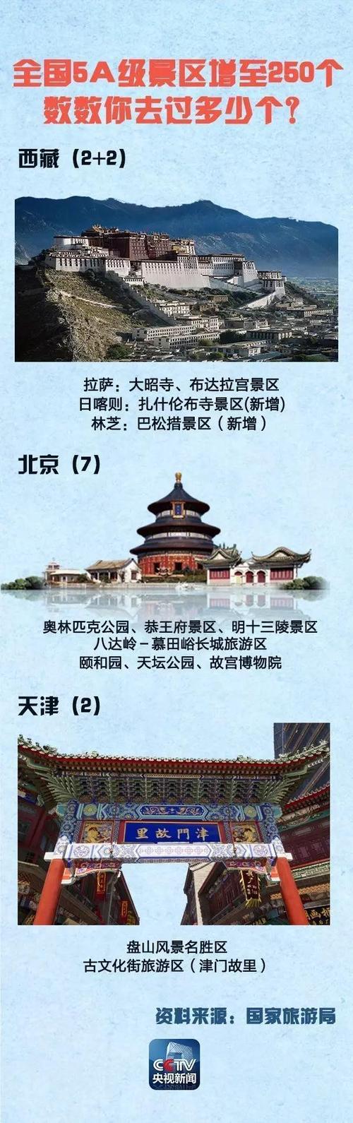近日,国家旅游局最新公布了2处国家5a级旅游景区,分别是西藏日喀则扎