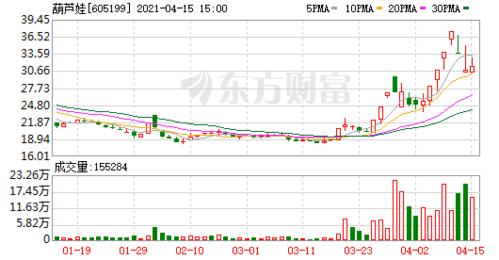 葫芦娃(605199)龙虎榜数据(04-09)