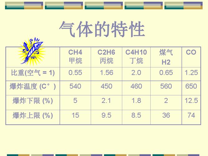 56 c4h10丁烷 2.0煤气 h2 0.65 co 1.25 爆炸温度 (c°)