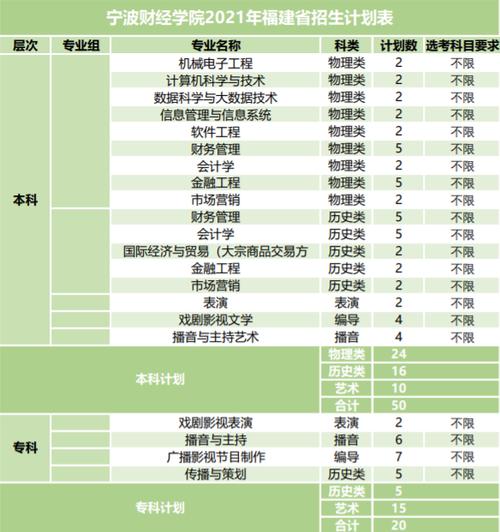 宁波财经学院2021年招生计划