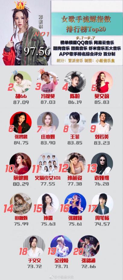 九月华语女歌手流媒排行榜出炉,冯提莫作为唯一女主播上榜