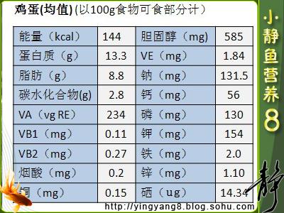 甚至还有些人在吃鸡蛋时甚至只吃鸡蛋清,直接就把鸡蛋黄就扔了,而在
