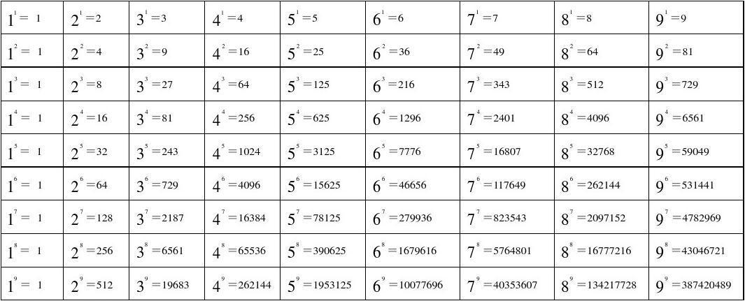 10以内各数1-9次方对照表