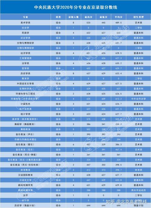 中央民族大学2020年分专业在京录取分数线