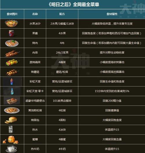 明日之后最新食谱大全图片 64种已知食谱汇总
