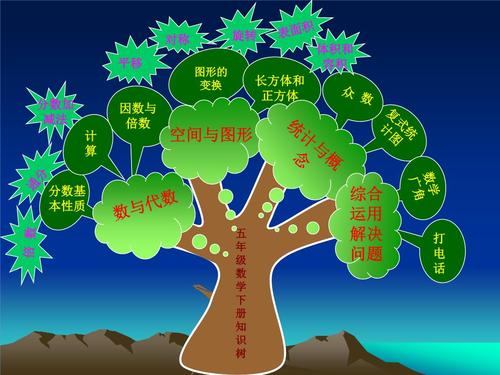 人教版小学五年级下册数学知识树.ppt 8页