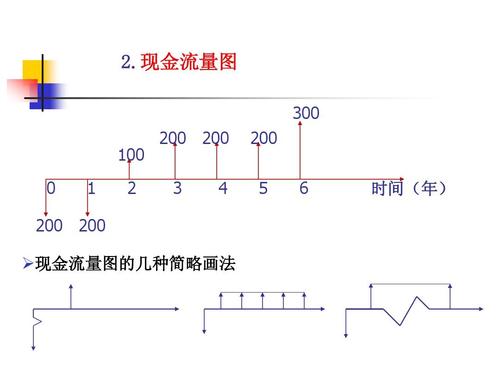200 200               时间(年) 200 200  现金流量图的几种简略画法