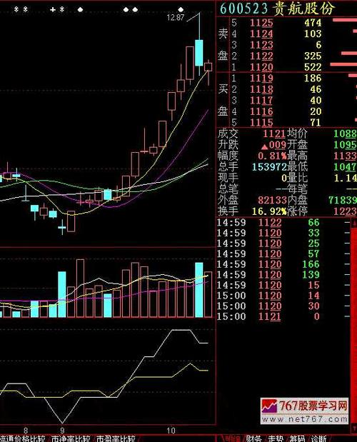 2.600611大众交通.8天前,psy心理线出现反转,此时介入8天收益:5.35-6.