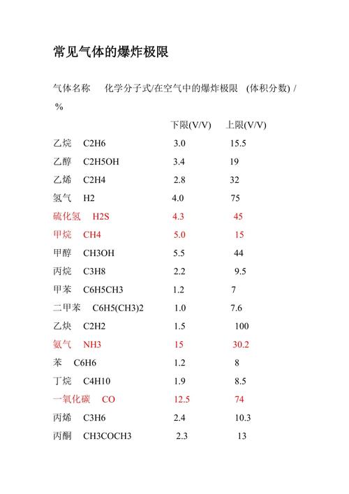 常见气体的爆炸极限.doc