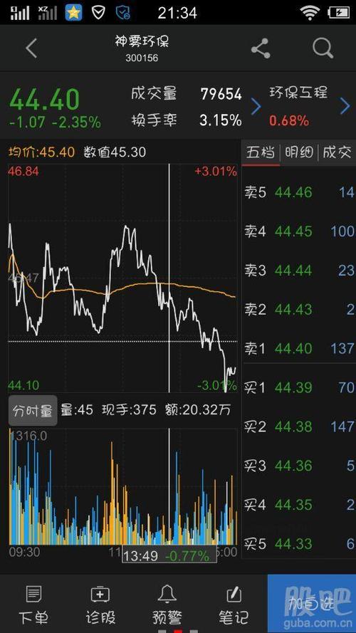 神雾环保 300156根据午后行情走势,k线图走势一根大阳线包阴线,明早