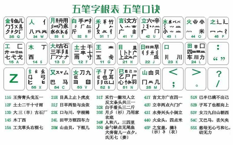 五笔字根表口诀五笔字根表键盘图图文