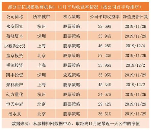 以股票多头策略为主的淡水泉,盈峰资本年内整体收益也均超过30%.