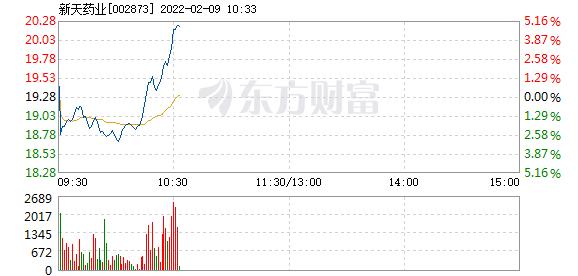 新天药业2月9日盘中涨幅达5