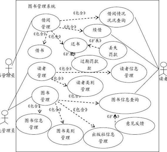 图书管理系统 (需求分析 总体设计) (面向对象)