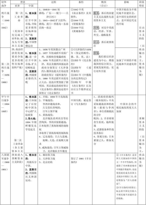 近代中国4次侵华战争总结表