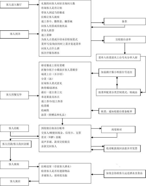 餐厅标准服务流程
