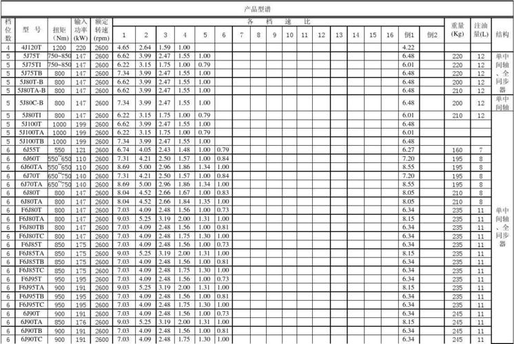 法士特变速箱常用速比表