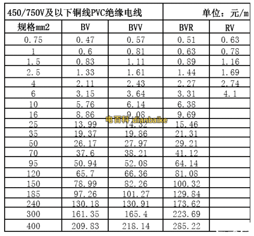 bv电线载流量表和bv线规格表,blv电线载流量一览表