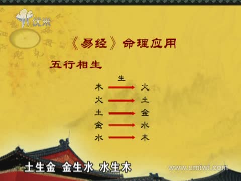 五行相生: 木生火,火生土,土生金,金生水,水生木.