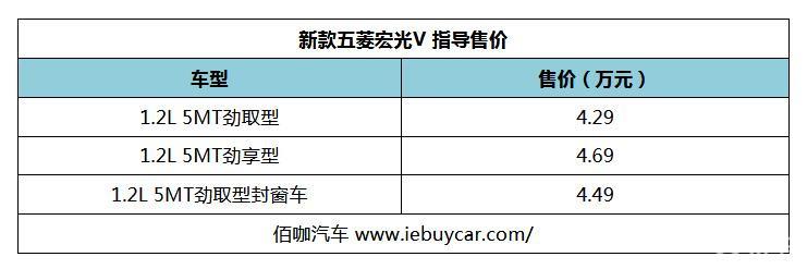 易车 正文 【佰咖汽车·国产新车上市】有媒体从官方获悉,五菱宏光v