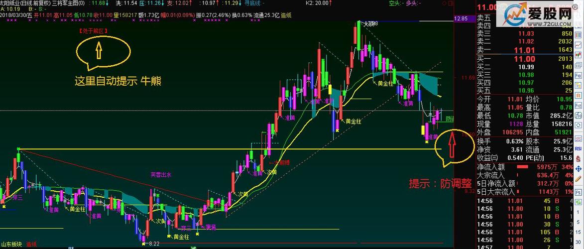 通达信主图指标 贴图 自动提示当前牛熊,防调整,支撑位,压力位,买卖点