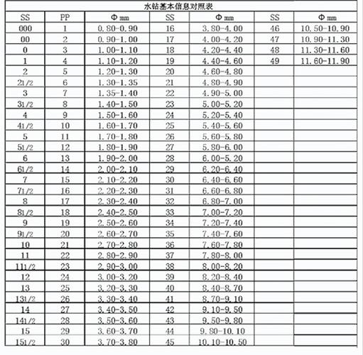 水钻基本尺寸对照表