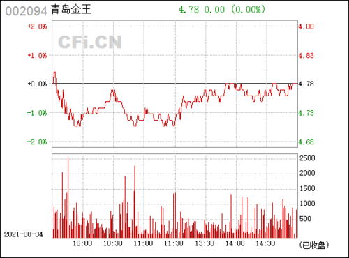青岛金王(002094)_股票行情,行情首页_中财网