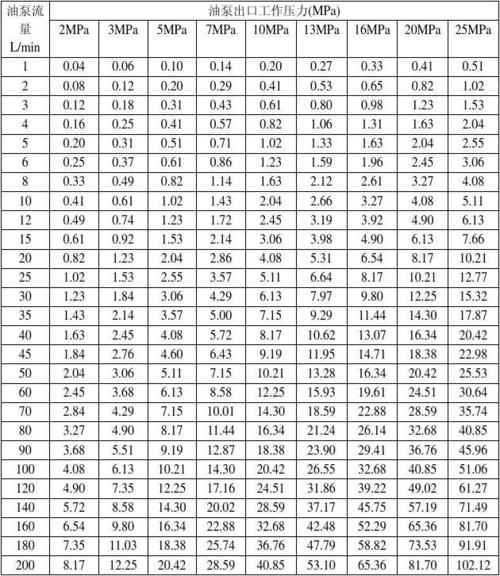 油泵电机功率计算 油泵流量与电机额定功率快查表