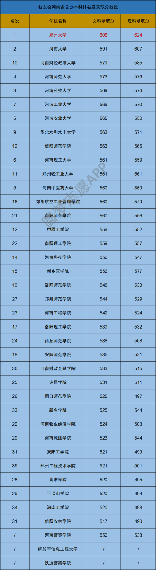 河南省大学排名2020最新排名及录取分数线2021年可参考