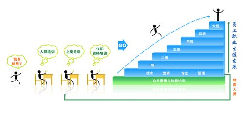 公司设计了管理通道和专业通道满足各类人才对职业发展的要求
