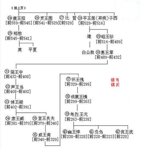 手绘历代帝王世系表战国七雄篇齐楚燕韩赵魏秦
