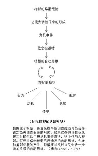 抑郁的成因病理研究及认知模型
