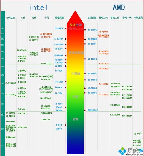 笔记本十代cpu天梯图2020笔记本cpu天梯图2020新十代