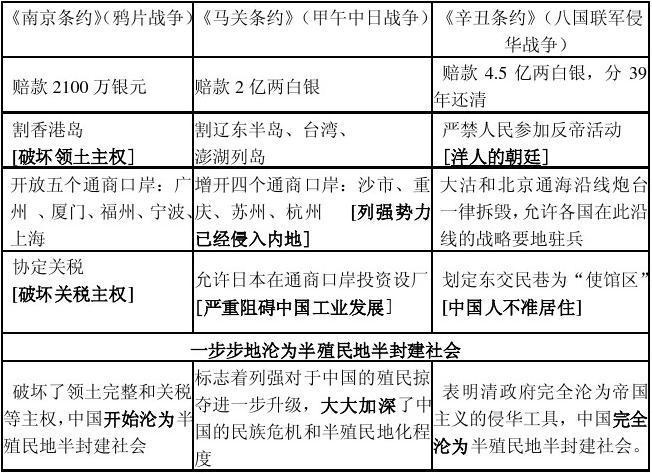 四,[附表]:列举《南京条约》,《马关条约》和《辛丑条约》的内容