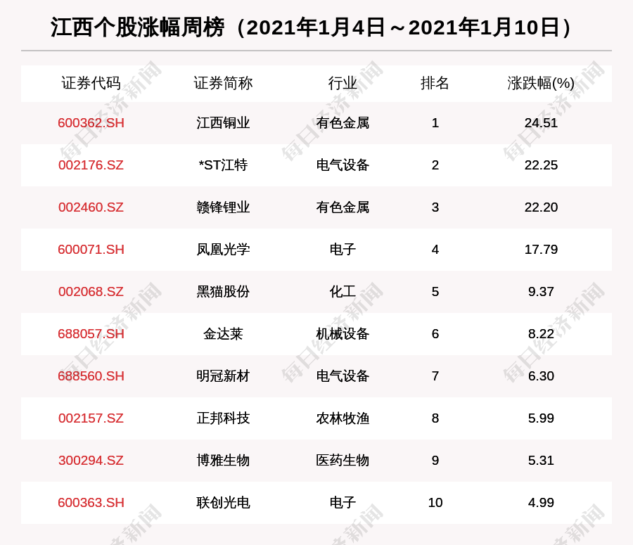江西股市周报:江西股票总市值涨5.66% 江西铜业涨24.51%排第一