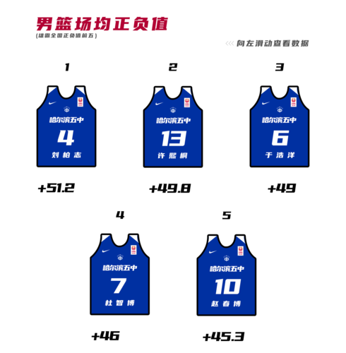 来看数据榜诸仙的"球衣殿堂"