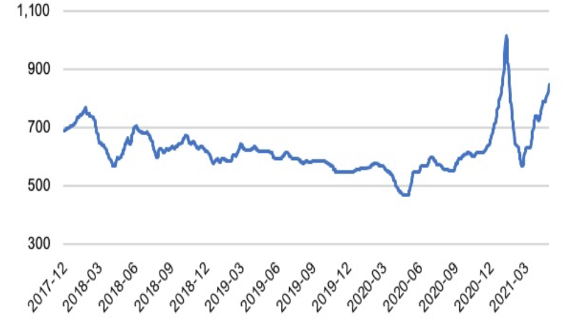 正文 ★截至5月12日,秦皇岛海运煤炭交易市场发布的环渤海动力煤价格