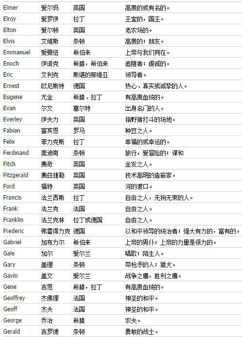 最适合男生的英文名大全,小伙子们快来领取