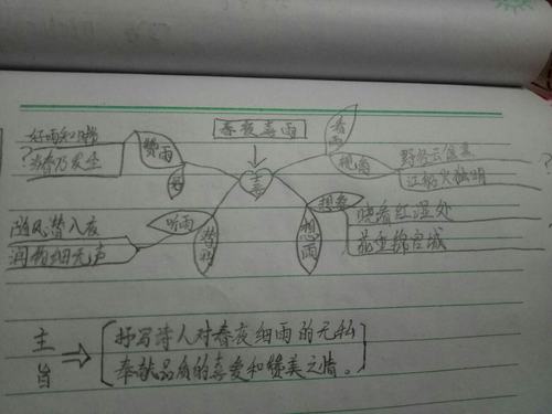 《春夜喜雨》思维导图