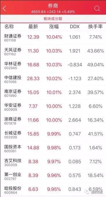 近40股已翻倍,长城证券看到4000点