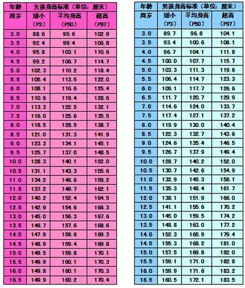 各年龄段男女孩身高对照表